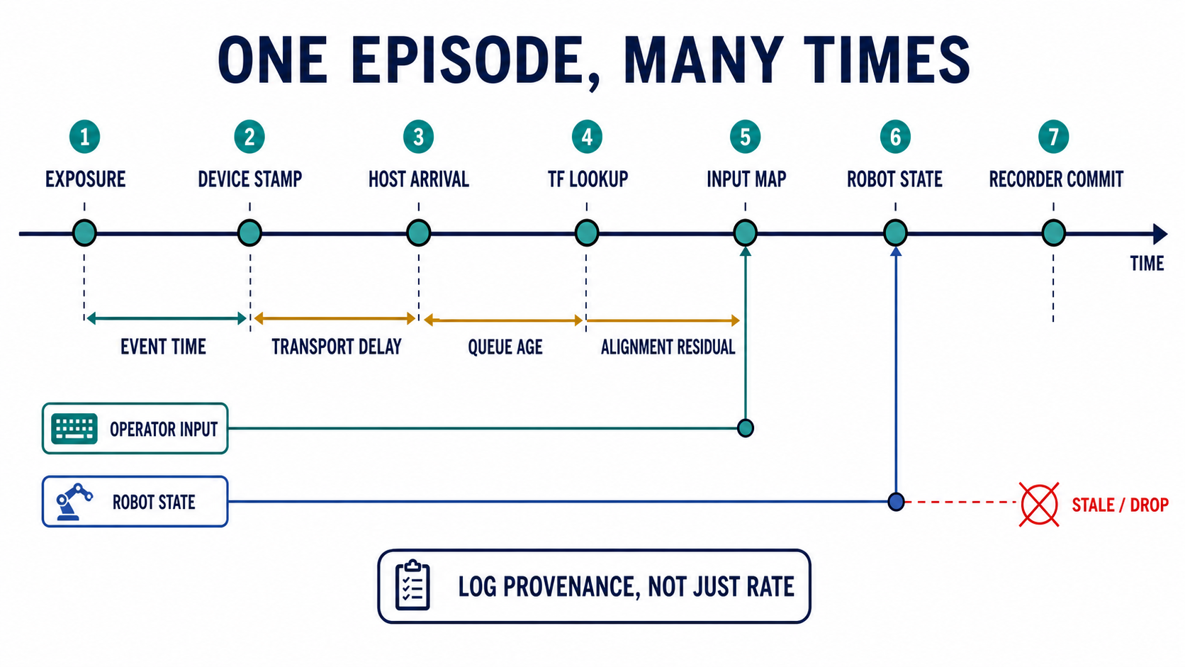 그림 3.3. Exposure에서 recorder commit까지 이어지는 episode timeline. Event time·transport delay·queue age·alignment residual을 구분하고 stale sample은 폐기한다.