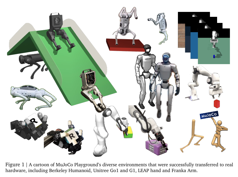 그림 6.2. MuJoCo Playground technical report가 제시한 다양한 environment와 실제 하드웨어 transfer 사례의 개요. Humanoid, quadruped, LEAP hand와 Franka arm이 포함되지만, 이 그림 자체는 특정 custom model의 fidelity나 sim-to-real 정확도를 입증하지 않는다.