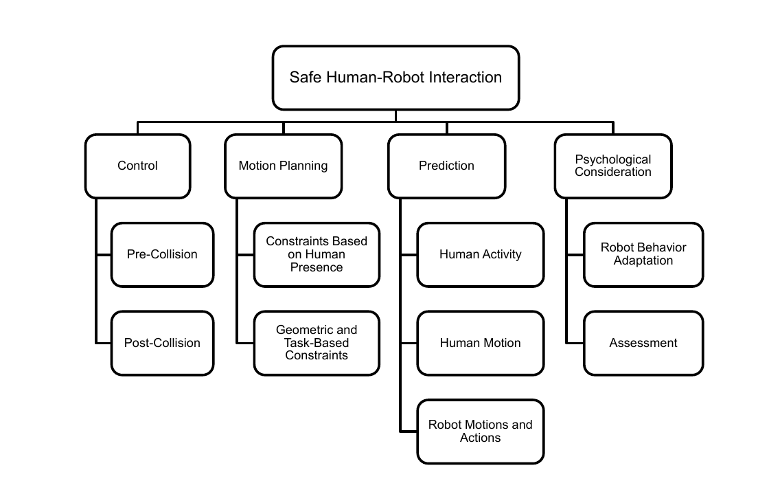 그림 7.3. Safe human–robot interaction 연구를 control, motion planning, prediction, psychological consideration으로 분류하고, control을 pre-collision과 post-collision 방법으로 나눈다. 이 연구 분류는 특정 로봇의 stop category나 commissioning 절차를 정의하지 않는다.