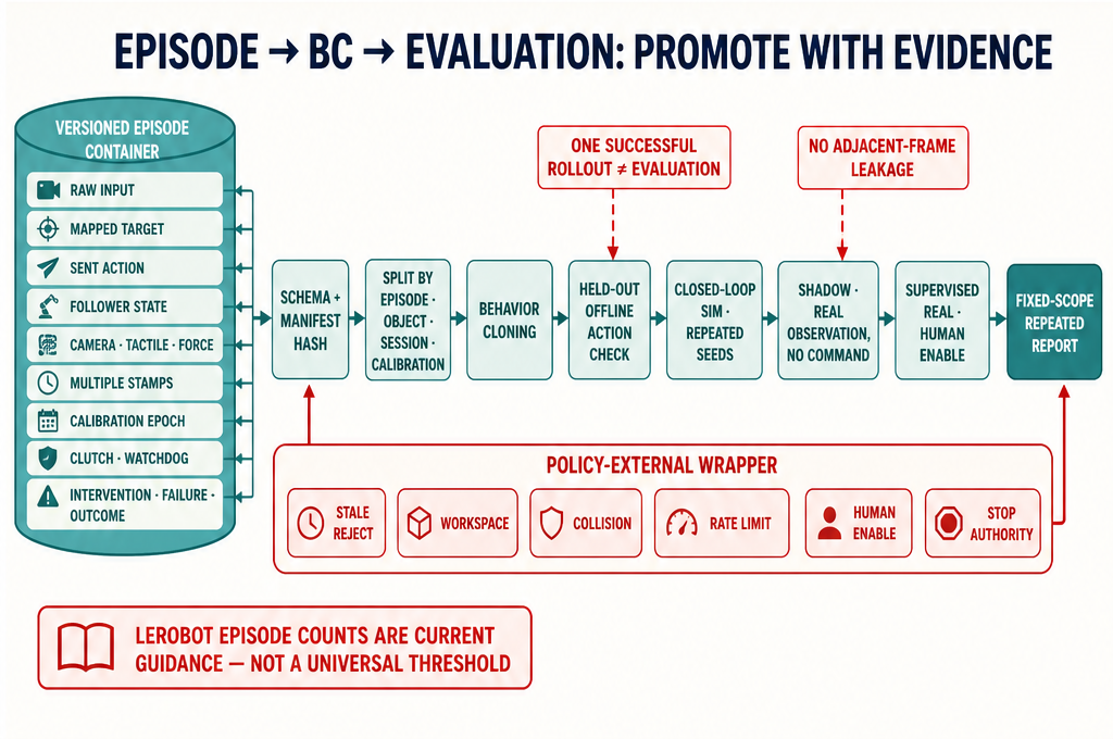 그림 8.3. Raw input, mapped target, sent action, follower state, sensor, multiple stamp, calibration epoch, clutch/watchdog, intervention/failure를 versioned episode로 묶고 episode·object·session·calibration 단위로 split한다. Behavior cloning 뒤 held-out offline, repeated-seed simulation, shadow, supervised real, fixed-scope repeated report로 승격하며 stale reject, workspace, collision, rate limit, human enable과 stop authority는 policy 밖 wrapper에 둔다.