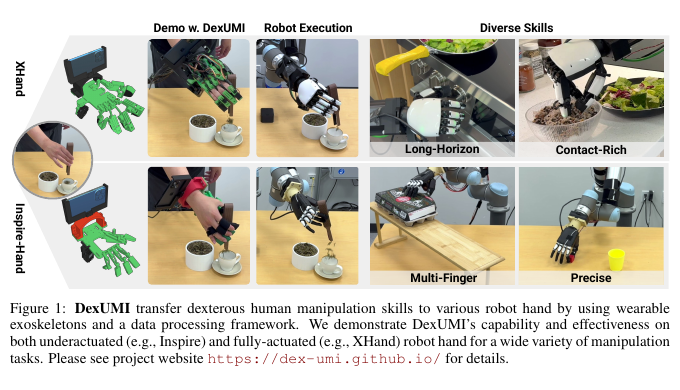 그림 8.2. DexUMI의 wearable exoskeleton 기반 demonstration과 두 dexterous robot-hand embodiment에서의 execution 및 long-horizon, contact-rich, multi-finger, precise task 예시. 이 그림은 embodiment-specific interface의 범위를 보여 주며 보편적 hand transfer를 입증하지 않는다.