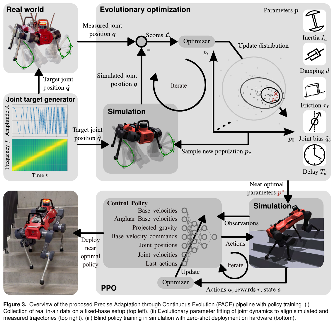 그림 9.1. PACE가 legged robot에서 real joint target과 measured trajectory를 simulation replay와 비교해 inertia, damping, friction, joint bias, delay parameter를 fit하고 policy training으로 연결하는 pipeline. 이 그림의 parameterization과 locomotion 결과는 fixed-base manipulator에 직접 전이되지 않는다.